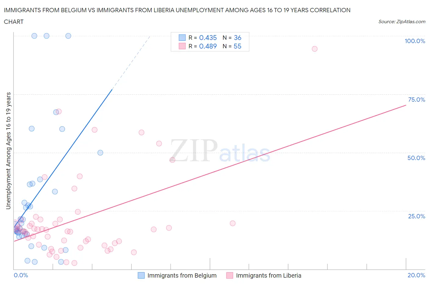Immigrants from Belgium vs Immigrants from Liberia Unemployment Among Ages 16 to 19 years
