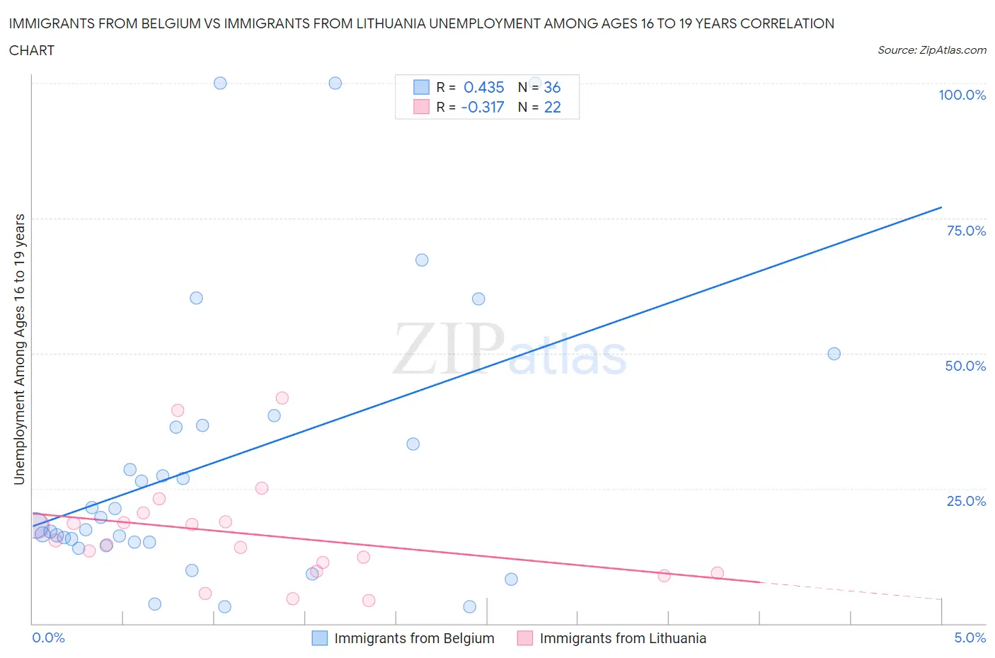 Immigrants from Belgium vs Immigrants from Lithuania Unemployment Among Ages 16 to 19 years
