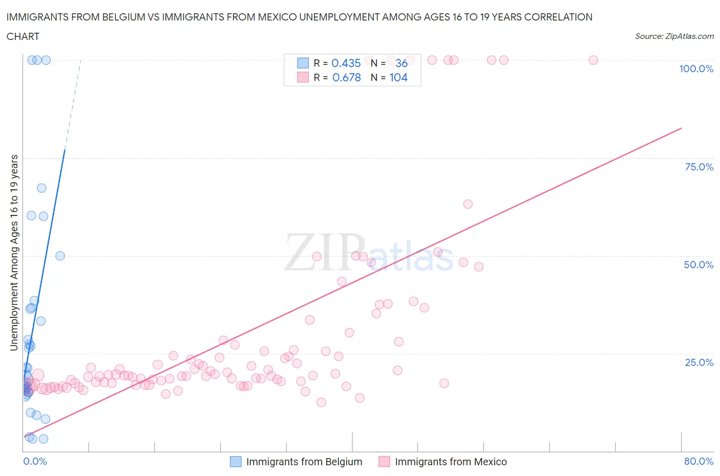 Immigrants from Belgium vs Immigrants from Mexico Unemployment Among Ages 16 to 19 years