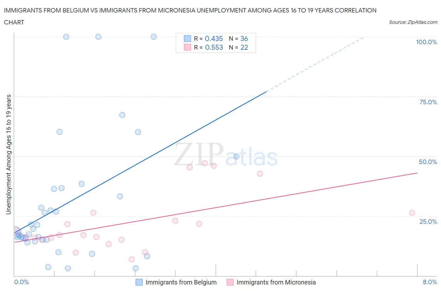 Immigrants from Belgium vs Immigrants from Micronesia Unemployment Among Ages 16 to 19 years