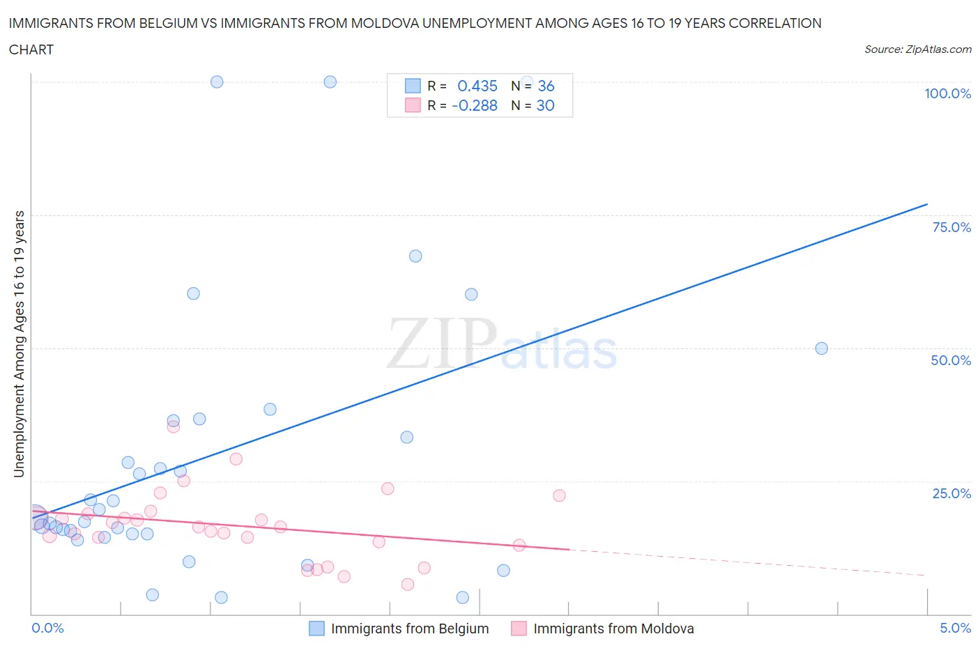 Immigrants from Belgium vs Immigrants from Moldova Unemployment Among Ages 16 to 19 years