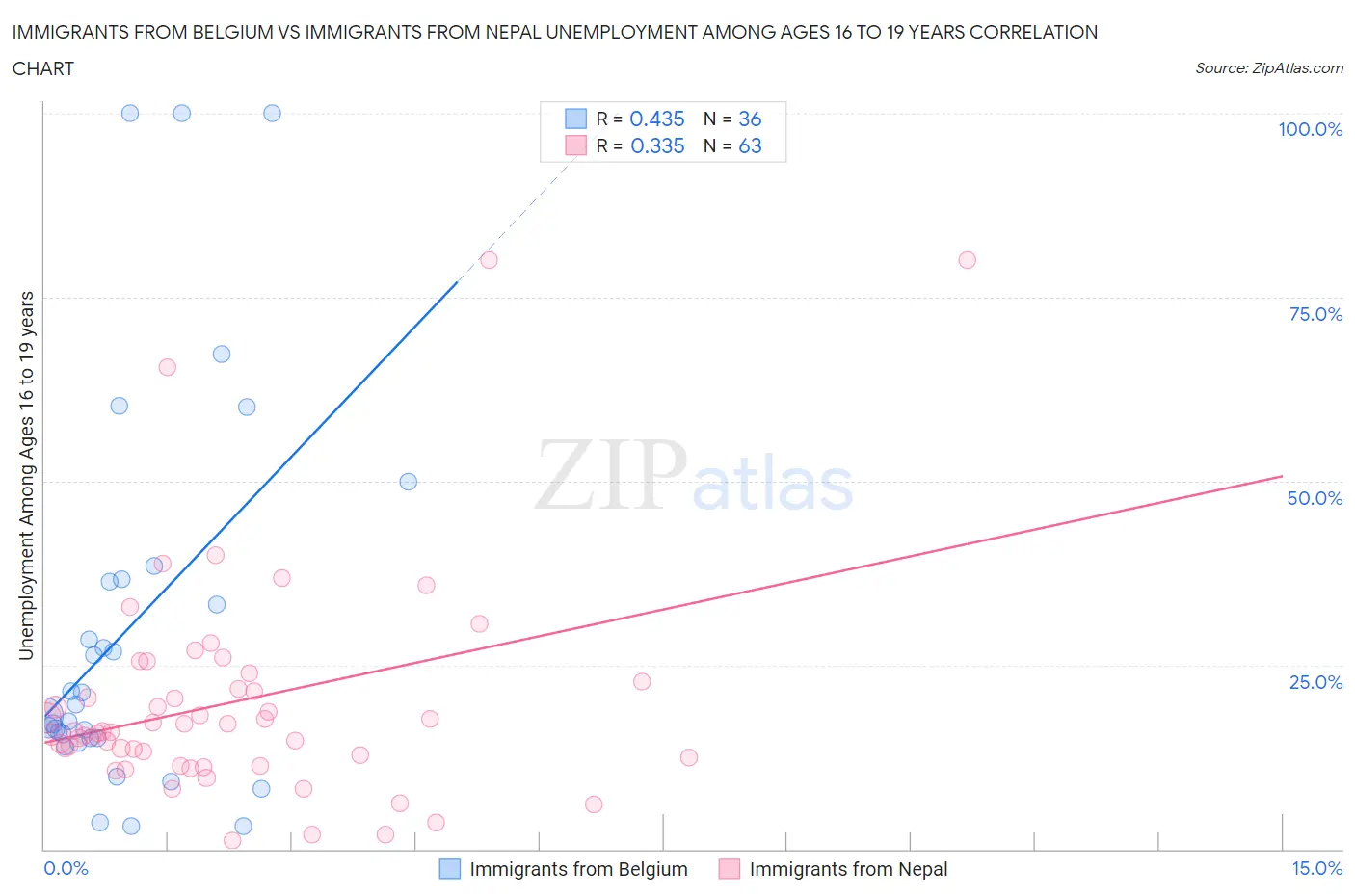 Immigrants from Belgium vs Immigrants from Nepal Unemployment Among Ages 16 to 19 years