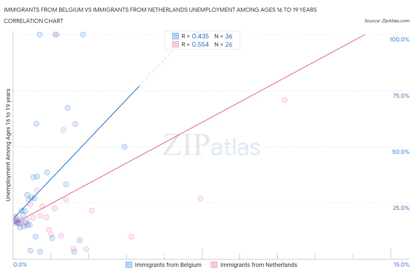 Immigrants from Belgium vs Immigrants from Netherlands Unemployment Among Ages 16 to 19 years