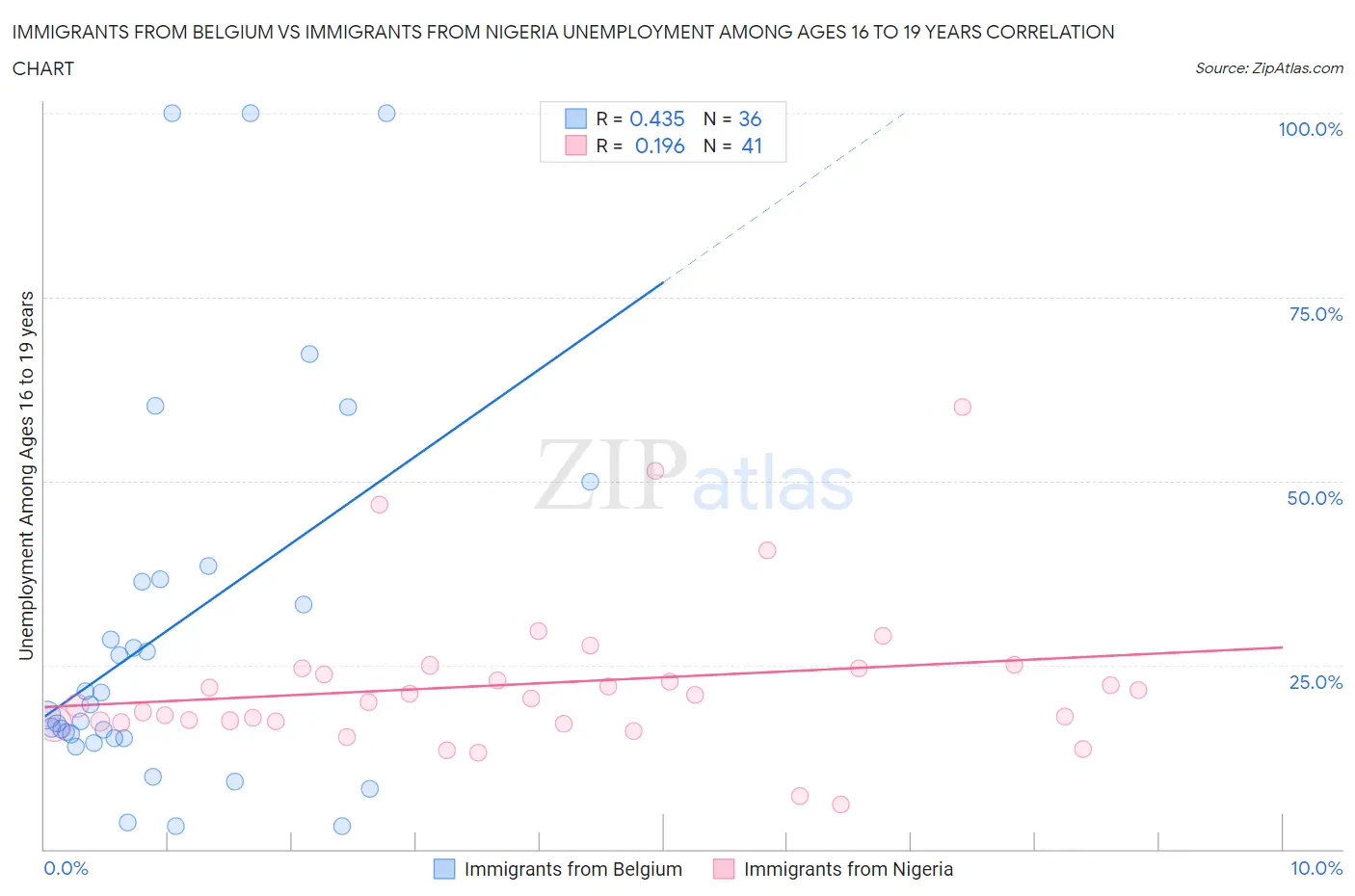 Immigrants from Belgium vs Immigrants from Nigeria Unemployment Among Ages 16 to 19 years