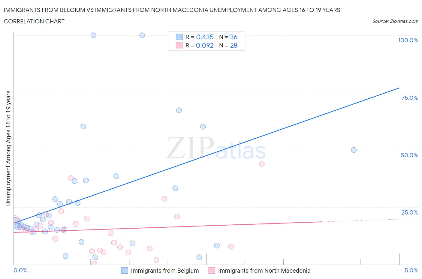 Immigrants from Belgium vs Immigrants from North Macedonia Unemployment Among Ages 16 to 19 years