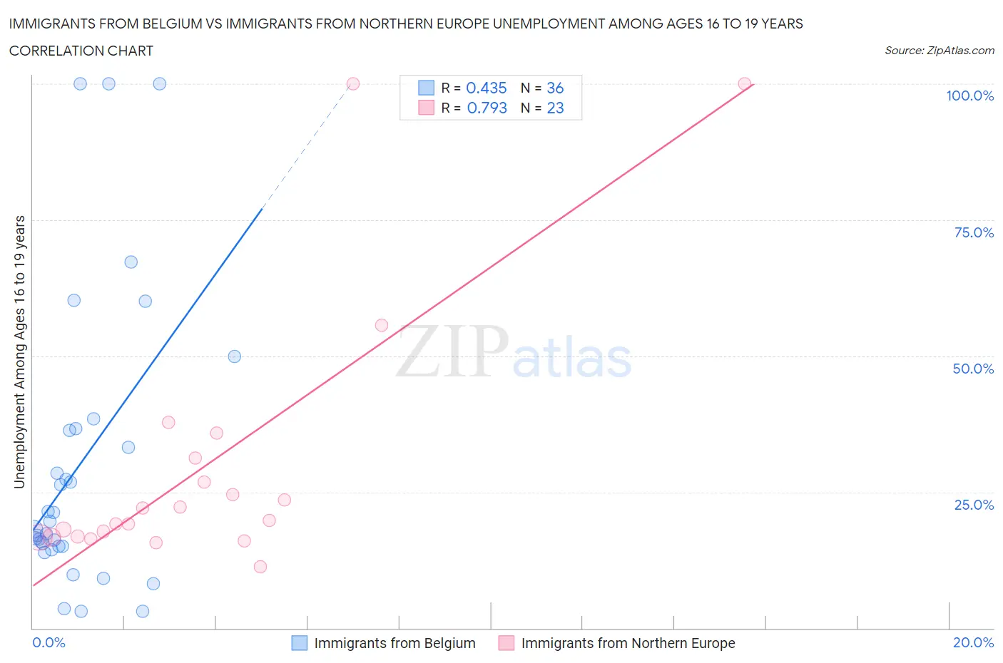 Immigrants from Belgium vs Immigrants from Northern Europe Unemployment Among Ages 16 to 19 years