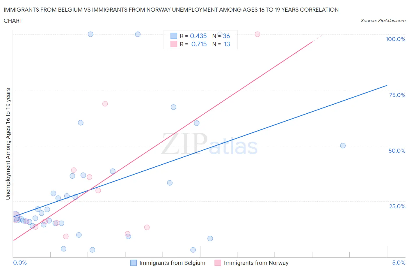 Immigrants from Belgium vs Immigrants from Norway Unemployment Among Ages 16 to 19 years