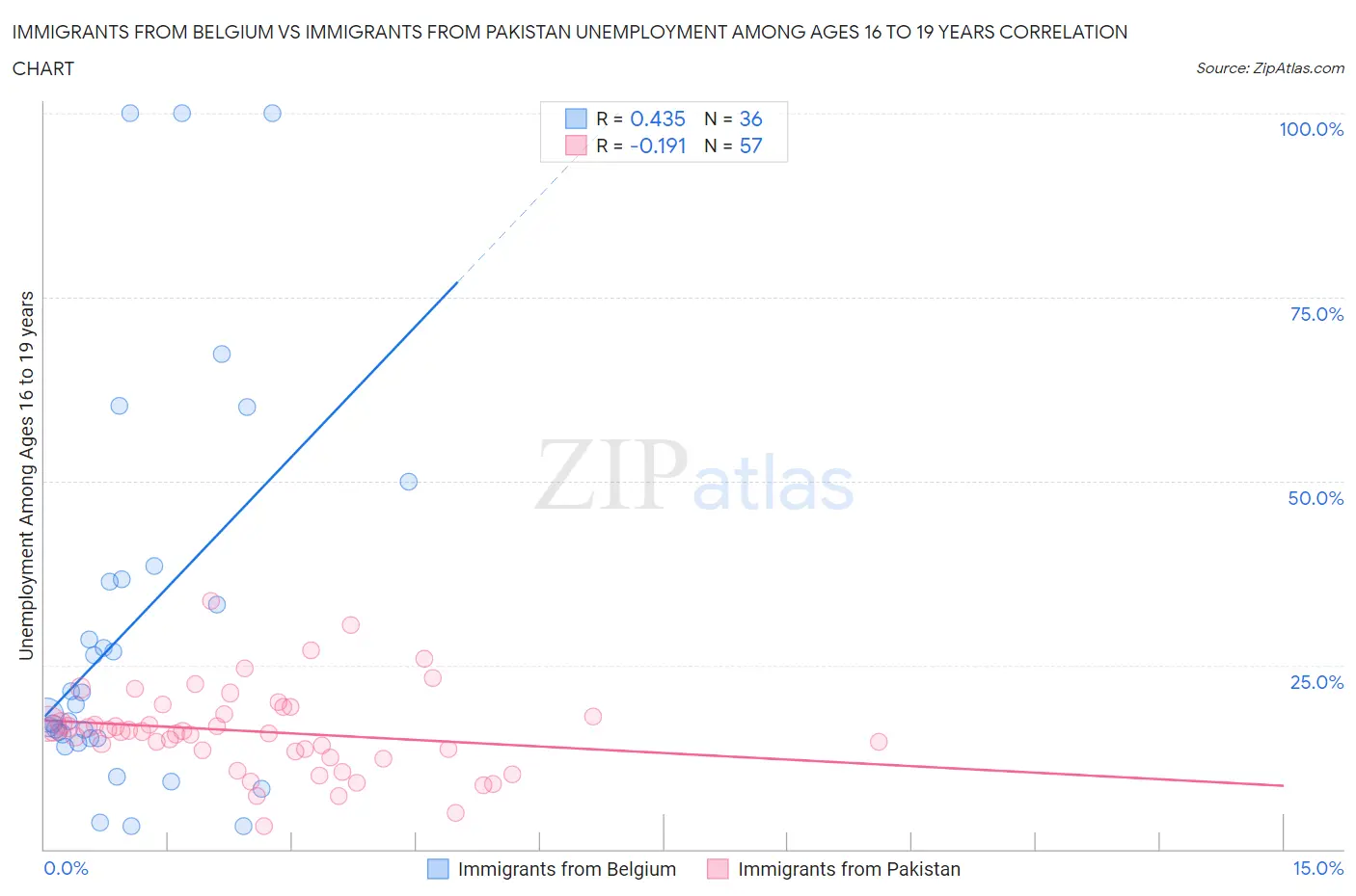 Immigrants from Belgium vs Immigrants from Pakistan Unemployment Among Ages 16 to 19 years