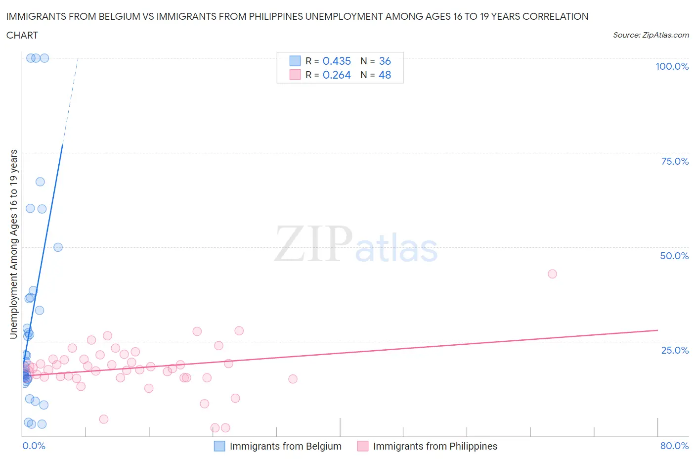 Immigrants from Belgium vs Immigrants from Philippines Unemployment Among Ages 16 to 19 years