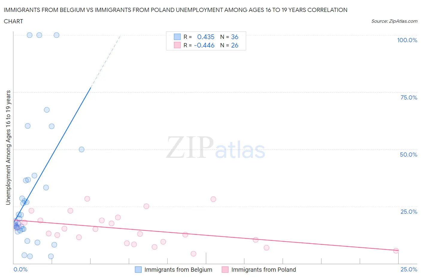 Immigrants from Belgium vs Immigrants from Poland Unemployment Among Ages 16 to 19 years