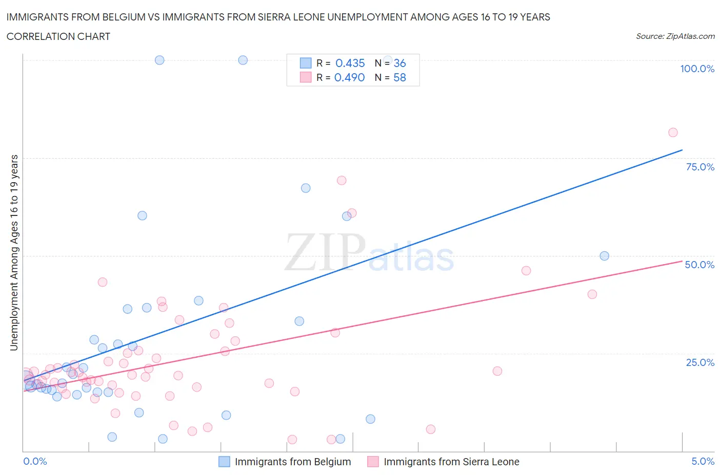 Immigrants from Belgium vs Immigrants from Sierra Leone Unemployment Among Ages 16 to 19 years