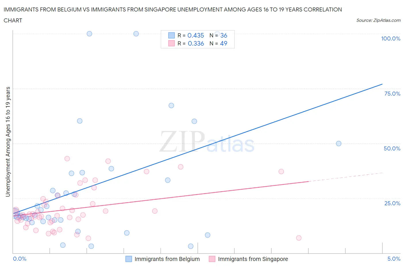 Immigrants from Belgium vs Immigrants from Singapore Unemployment Among Ages 16 to 19 years
