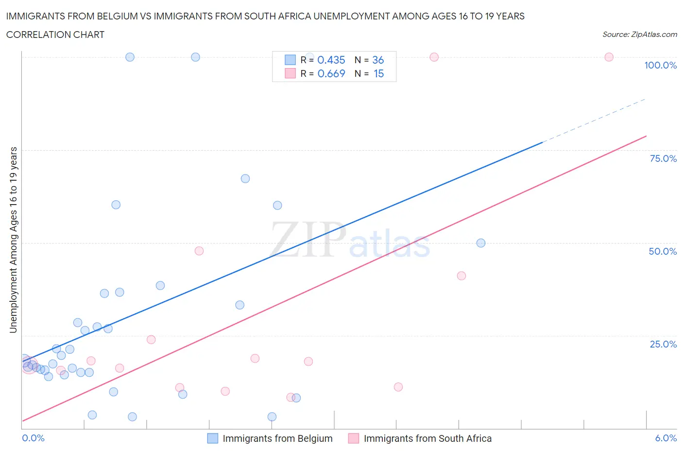 Immigrants from Belgium vs Immigrants from South Africa Unemployment Among Ages 16 to 19 years