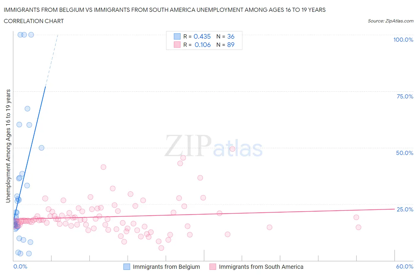 Immigrants from Belgium vs Immigrants from South America Unemployment Among Ages 16 to 19 years