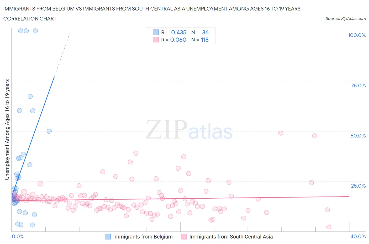 Immigrants from Belgium vs Immigrants from South Central Asia Unemployment Among Ages 16 to 19 years