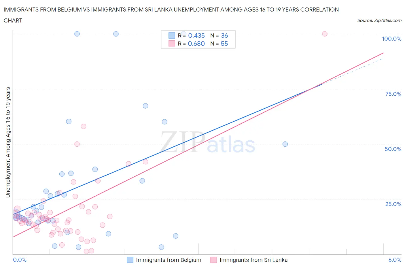 Immigrants from Belgium vs Immigrants from Sri Lanka Unemployment Among Ages 16 to 19 years