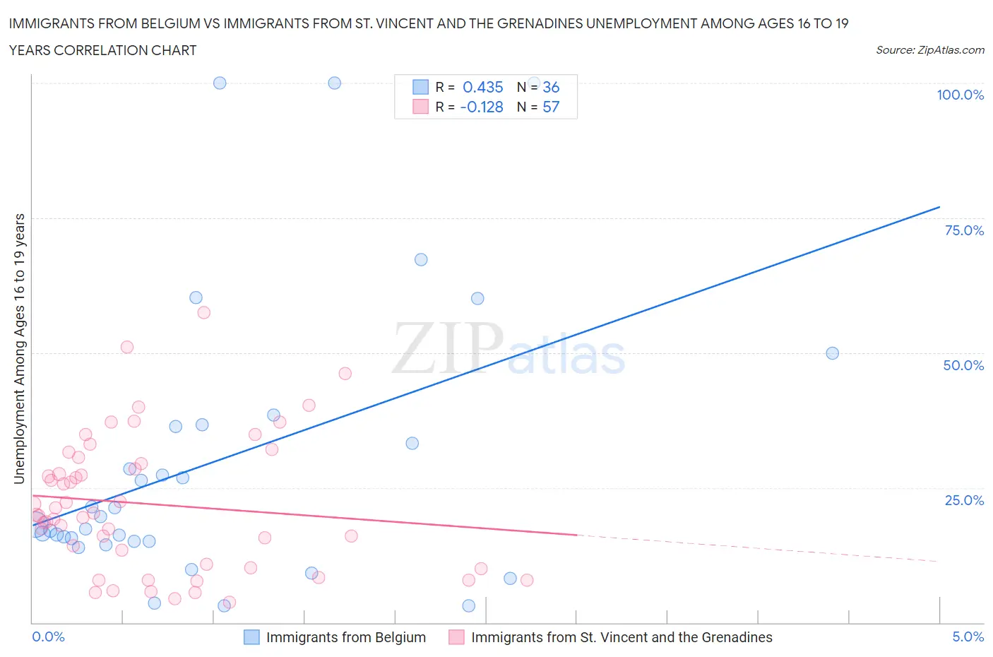 Immigrants from Belgium vs Immigrants from St. Vincent and the Grenadines Unemployment Among Ages 16 to 19 years