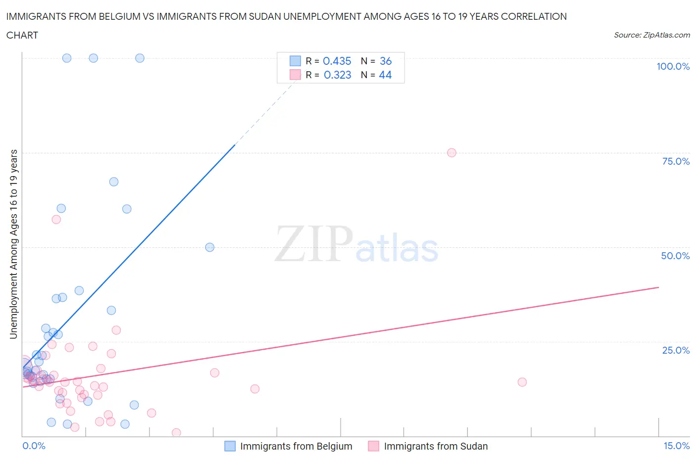 Immigrants from Belgium vs Immigrants from Sudan Unemployment Among Ages 16 to 19 years