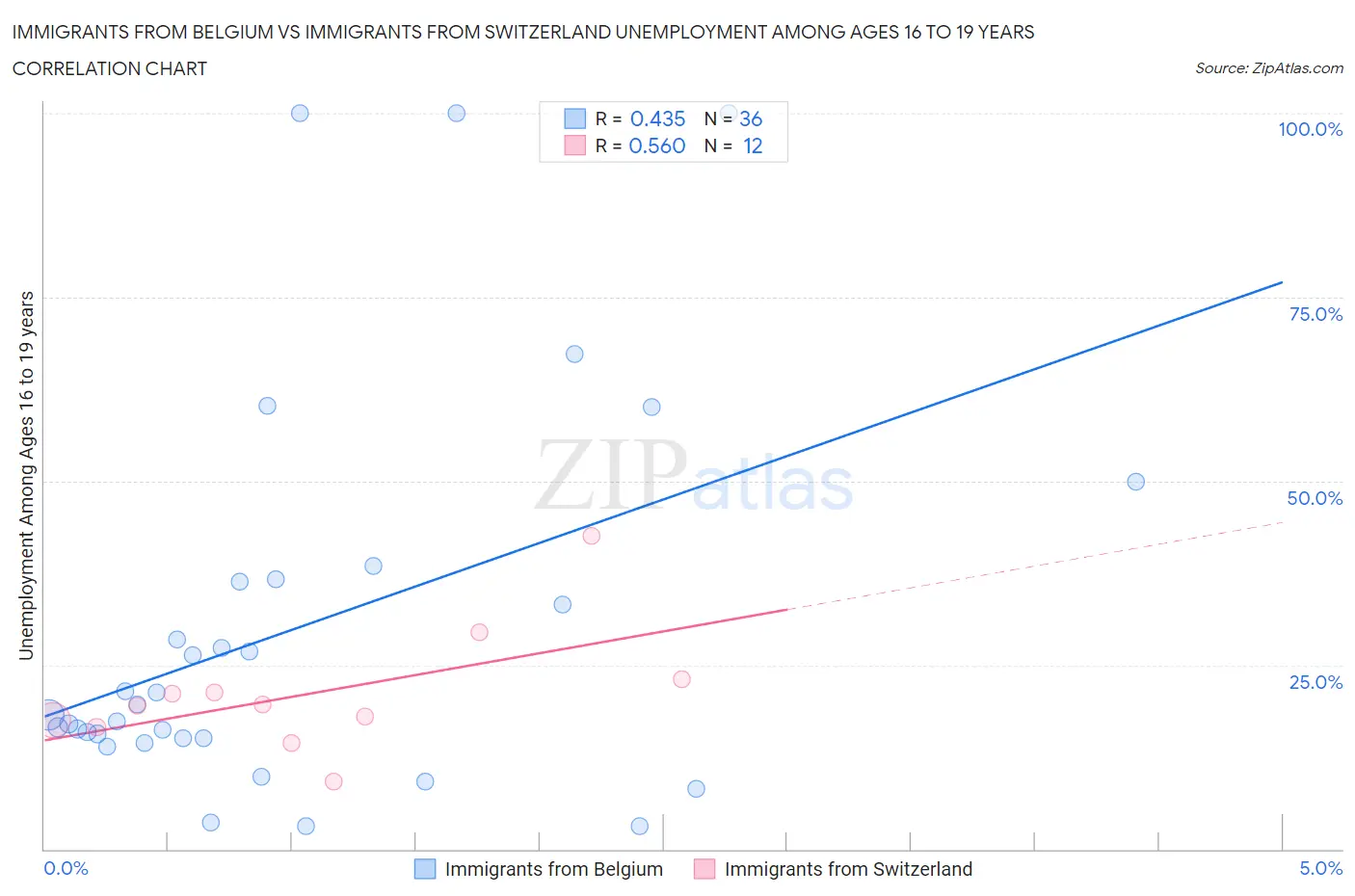 Immigrants from Belgium vs Immigrants from Switzerland Unemployment Among Ages 16 to 19 years
