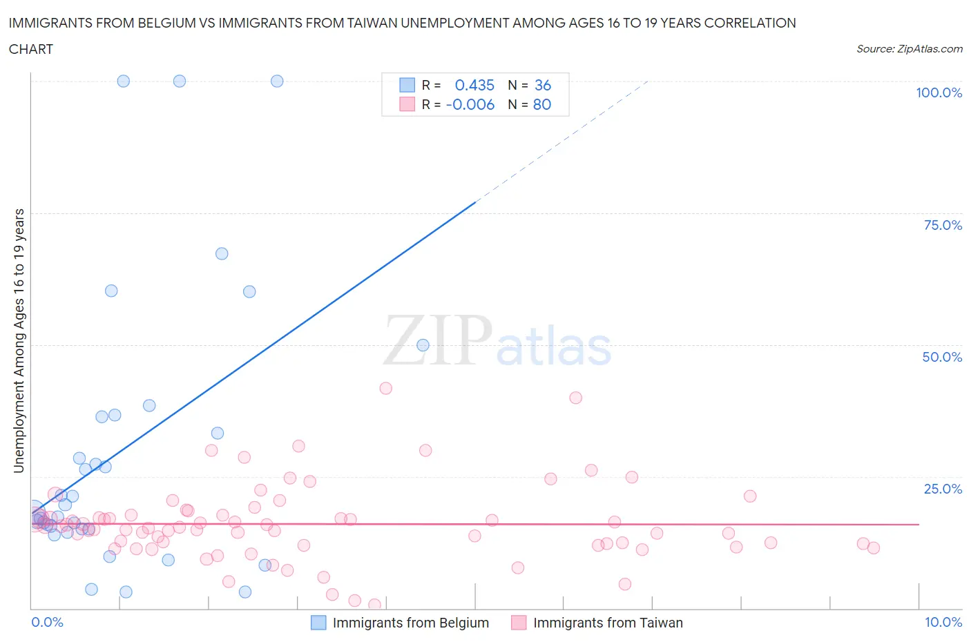 Immigrants from Belgium vs Immigrants from Taiwan Unemployment Among Ages 16 to 19 years