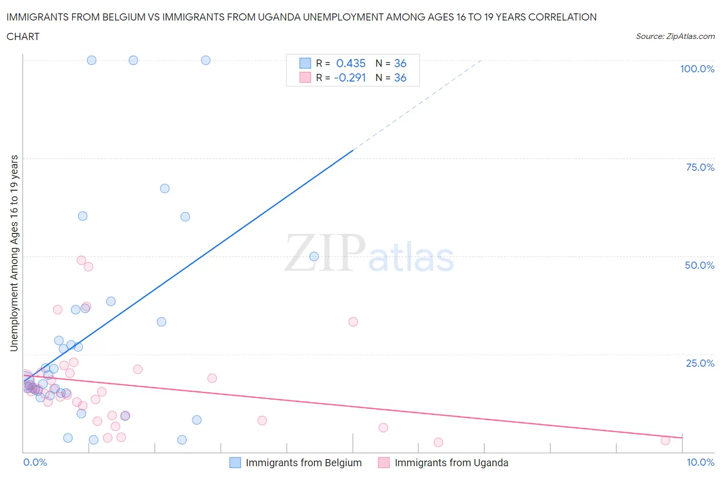 Immigrants from Belgium vs Immigrants from Uganda Unemployment Among Ages 16 to 19 years