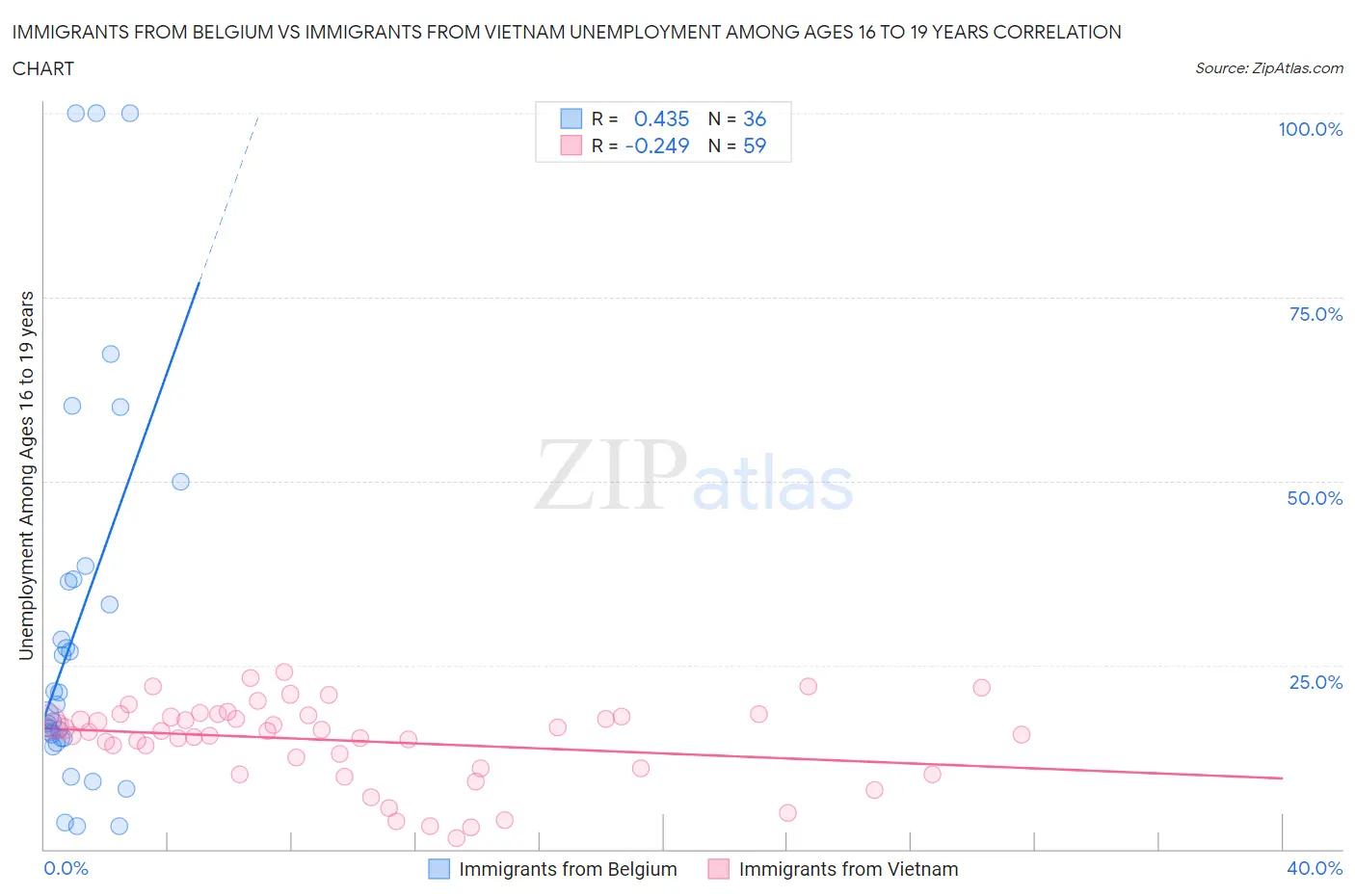Immigrants from Belgium vs Immigrants from Vietnam Unemployment Among Ages 16 to 19 years
