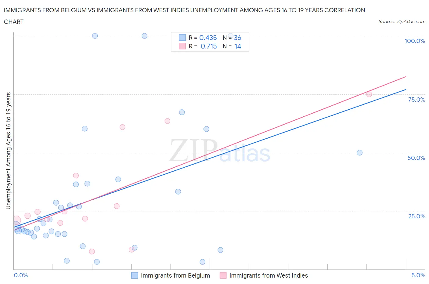 Immigrants from Belgium vs Immigrants from West Indies Unemployment Among Ages 16 to 19 years