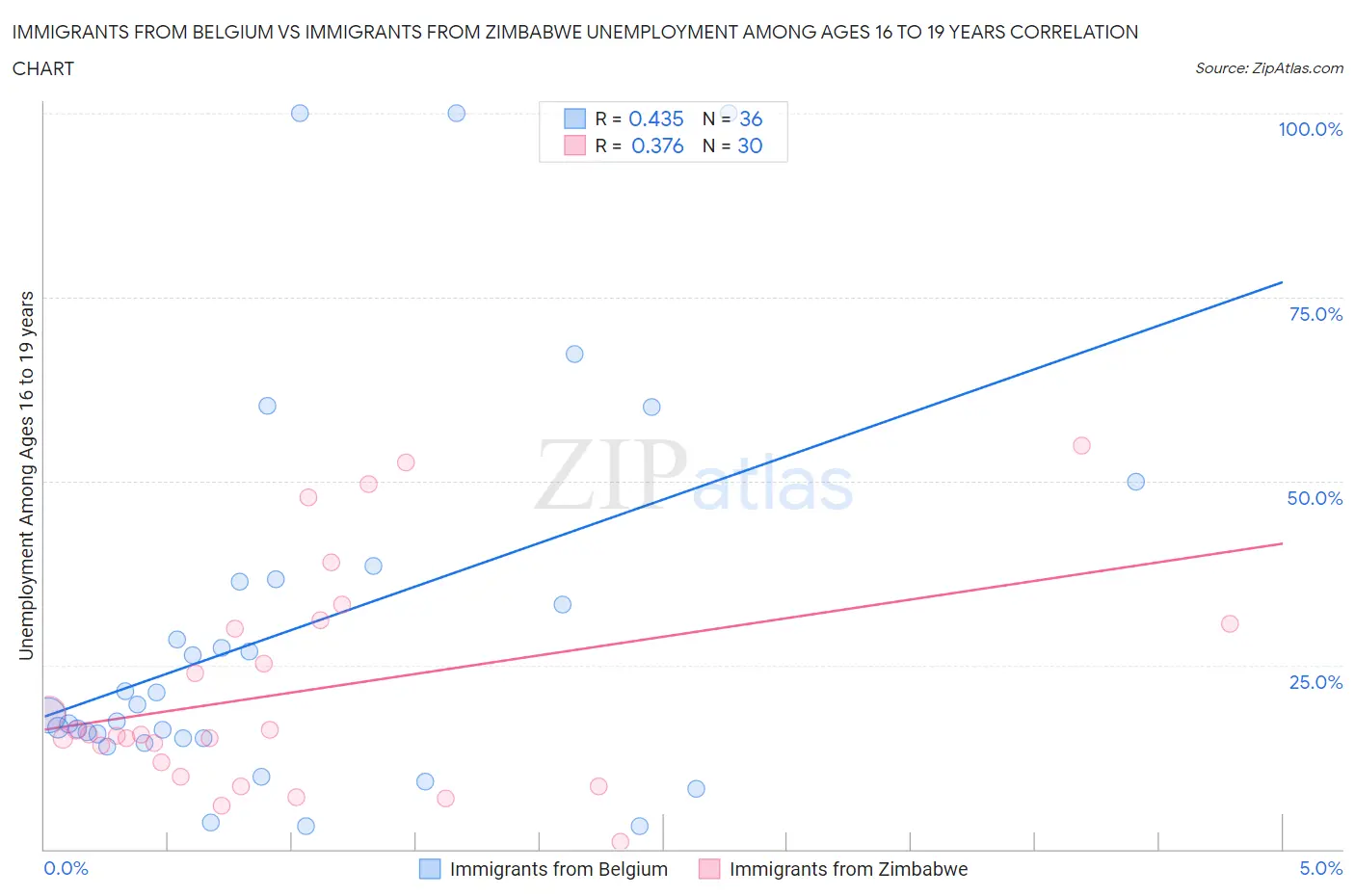Immigrants from Belgium vs Immigrants from Zimbabwe Unemployment Among Ages 16 to 19 years