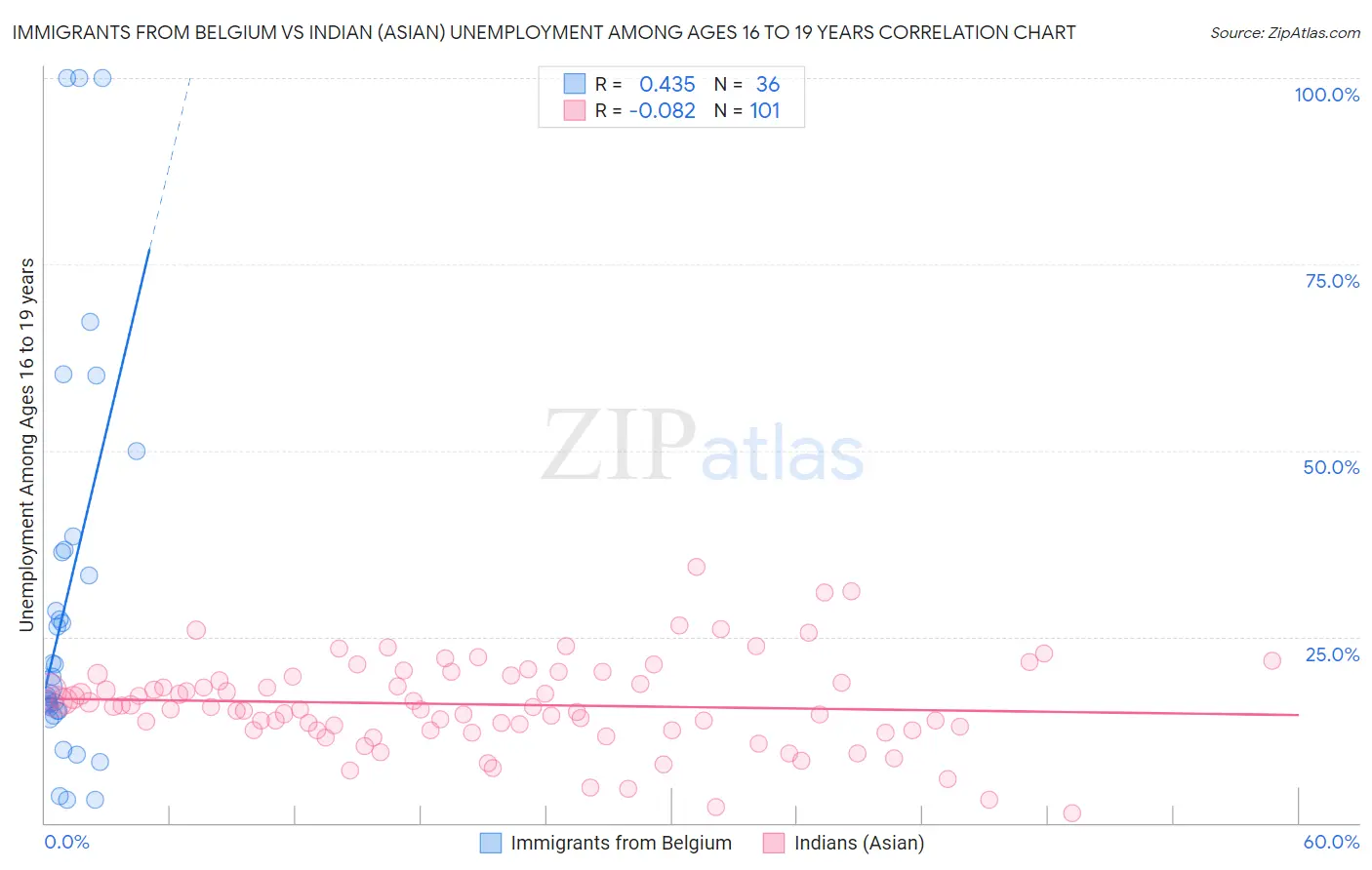 Immigrants from Belgium vs Indian (Asian) Unemployment Among Ages 16 to 19 years
