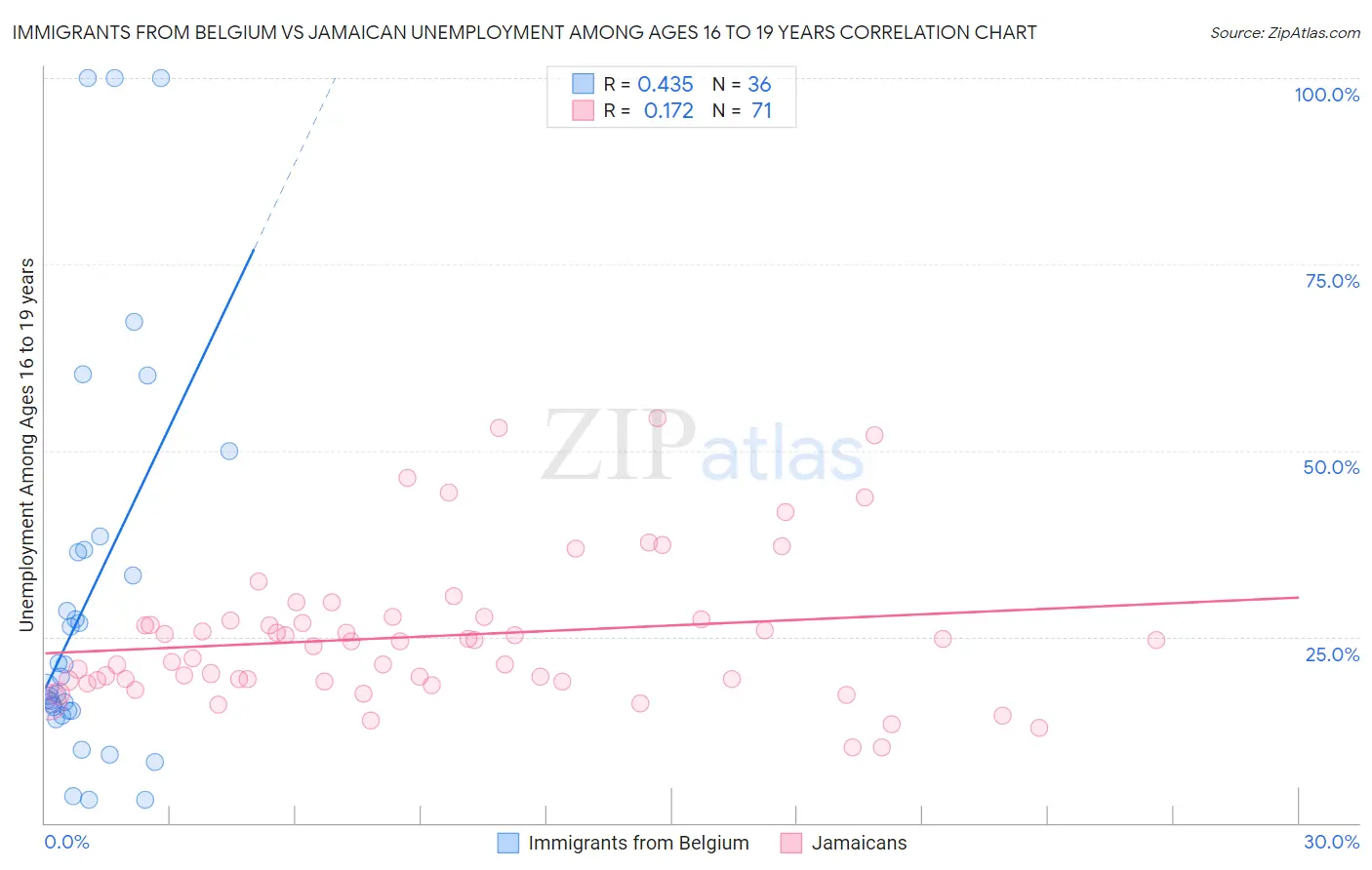 Immigrants from Belgium vs Jamaican Unemployment Among Ages 16 to 19 years