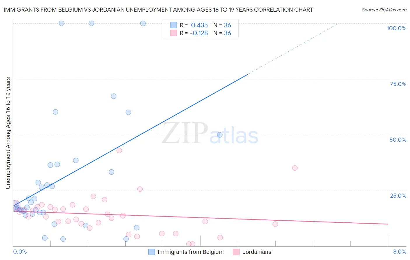 Immigrants from Belgium vs Jordanian Unemployment Among Ages 16 to 19 years
