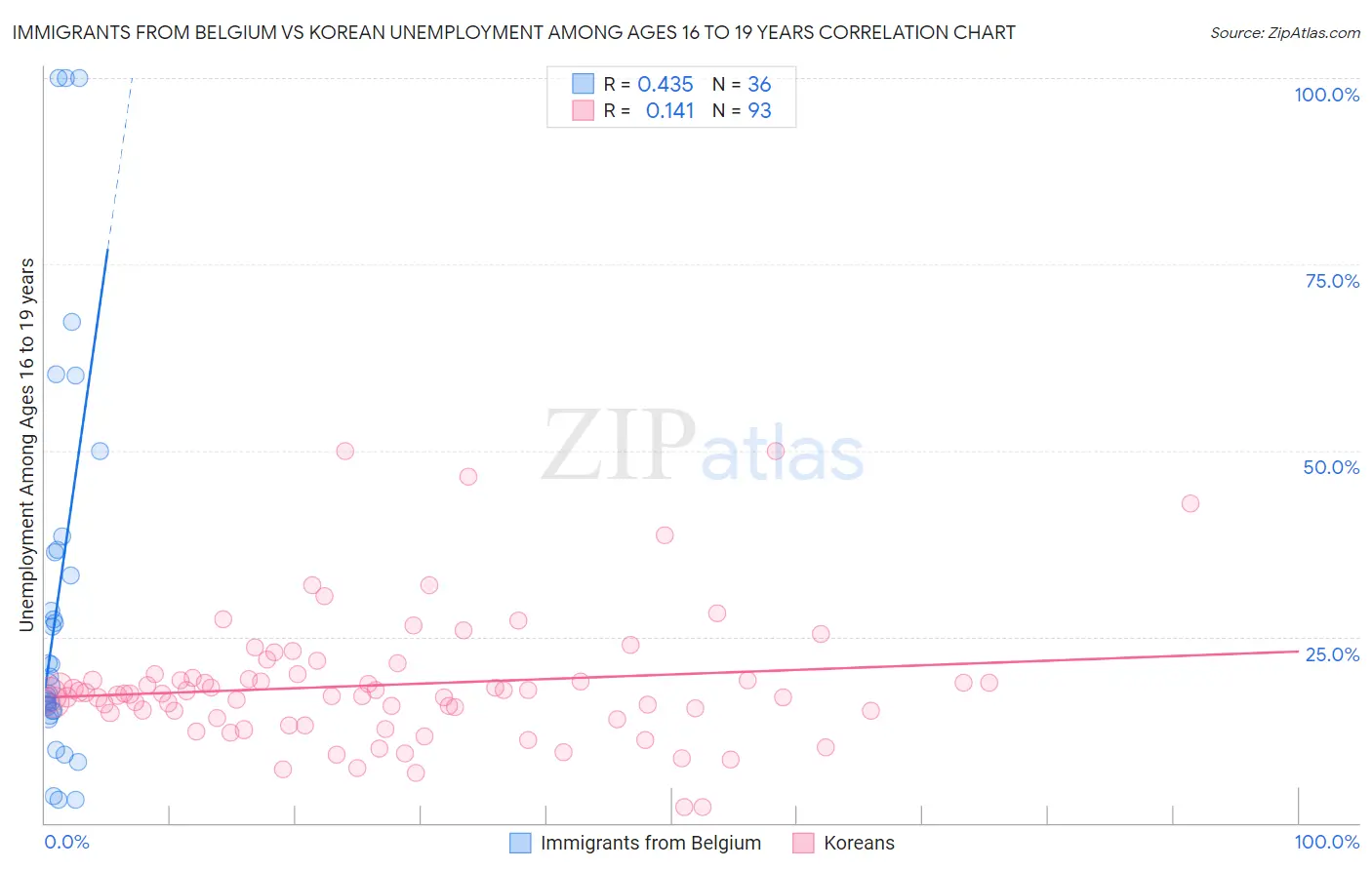 Immigrants from Belgium vs Korean Unemployment Among Ages 16 to 19 years