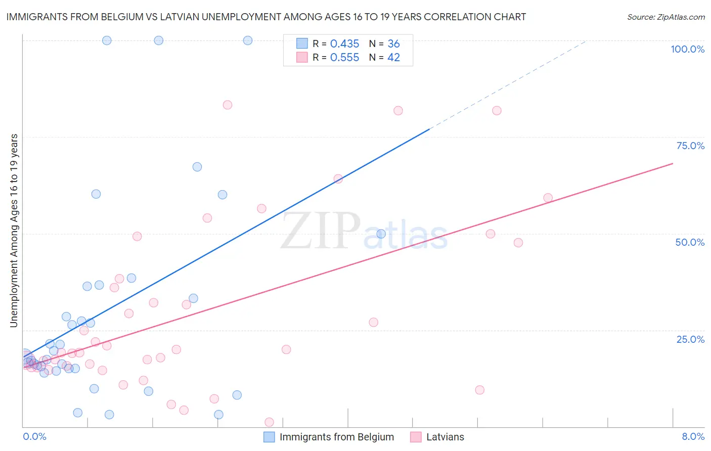 Immigrants from Belgium vs Latvian Unemployment Among Ages 16 to 19 years