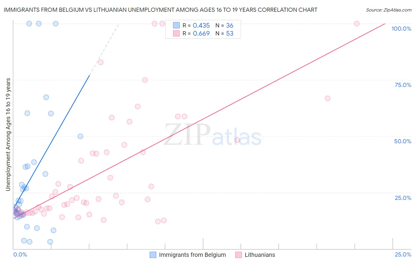 Immigrants from Belgium vs Lithuanian Unemployment Among Ages 16 to 19 years
