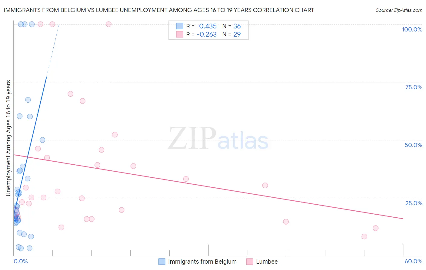 Immigrants from Belgium vs Lumbee Unemployment Among Ages 16 to 19 years