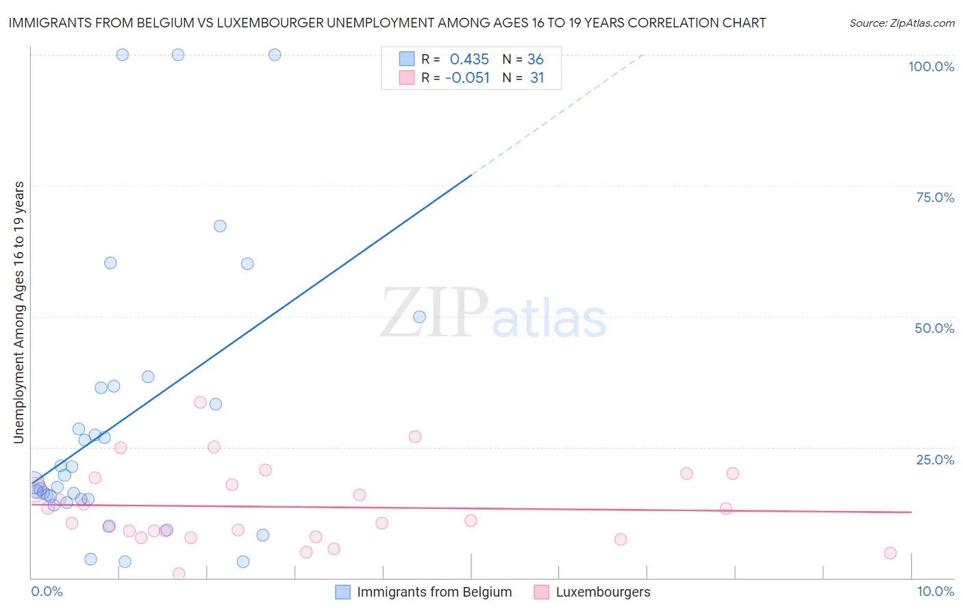 Immigrants from Belgium vs Luxembourger Unemployment Among Ages 16 to 19 years