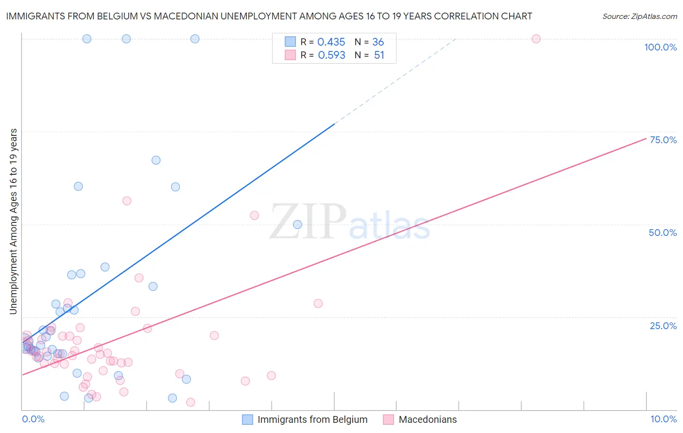 Immigrants from Belgium vs Macedonian Unemployment Among Ages 16 to 19 years