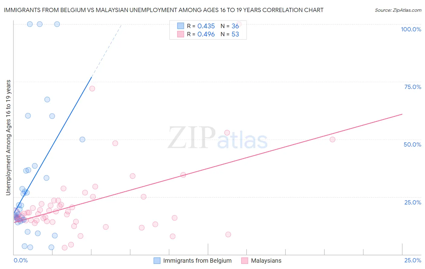 Immigrants from Belgium vs Malaysian Unemployment Among Ages 16 to 19 years