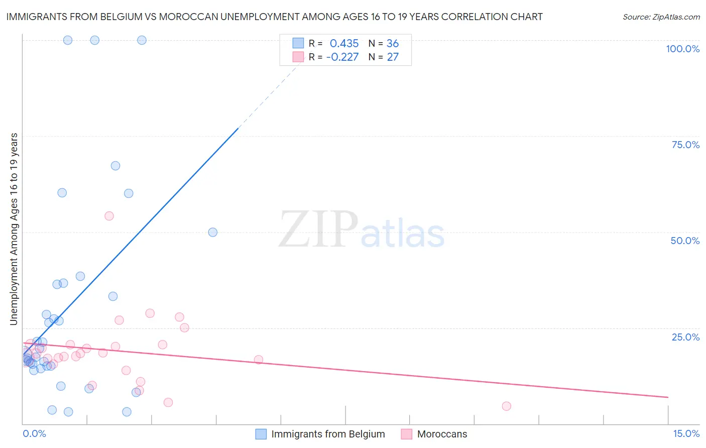 Immigrants from Belgium vs Moroccan Unemployment Among Ages 16 to 19 years