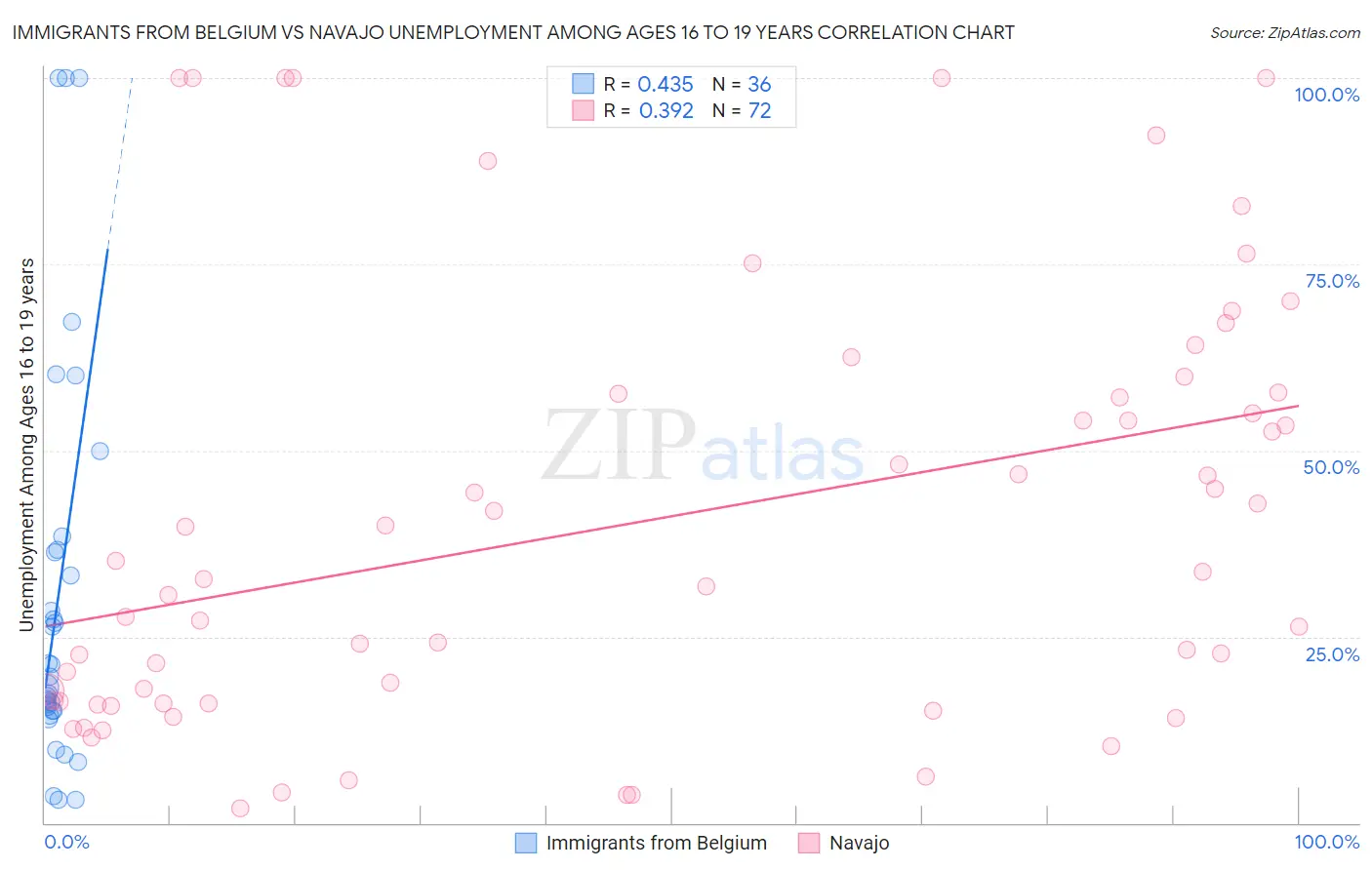 Immigrants from Belgium vs Navajo Unemployment Among Ages 16 to 19 years