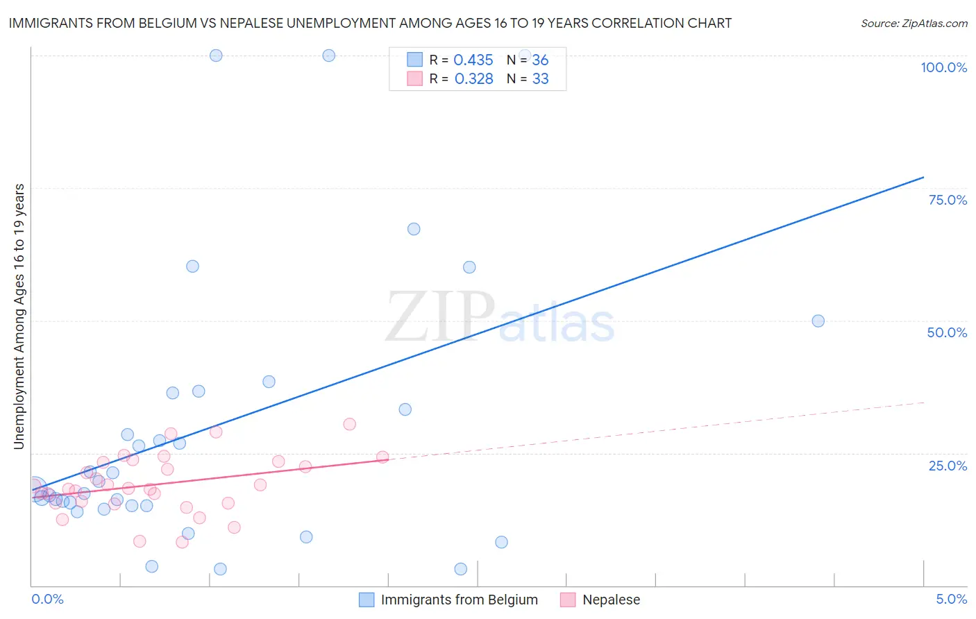 Immigrants from Belgium vs Nepalese Unemployment Among Ages 16 to 19 years