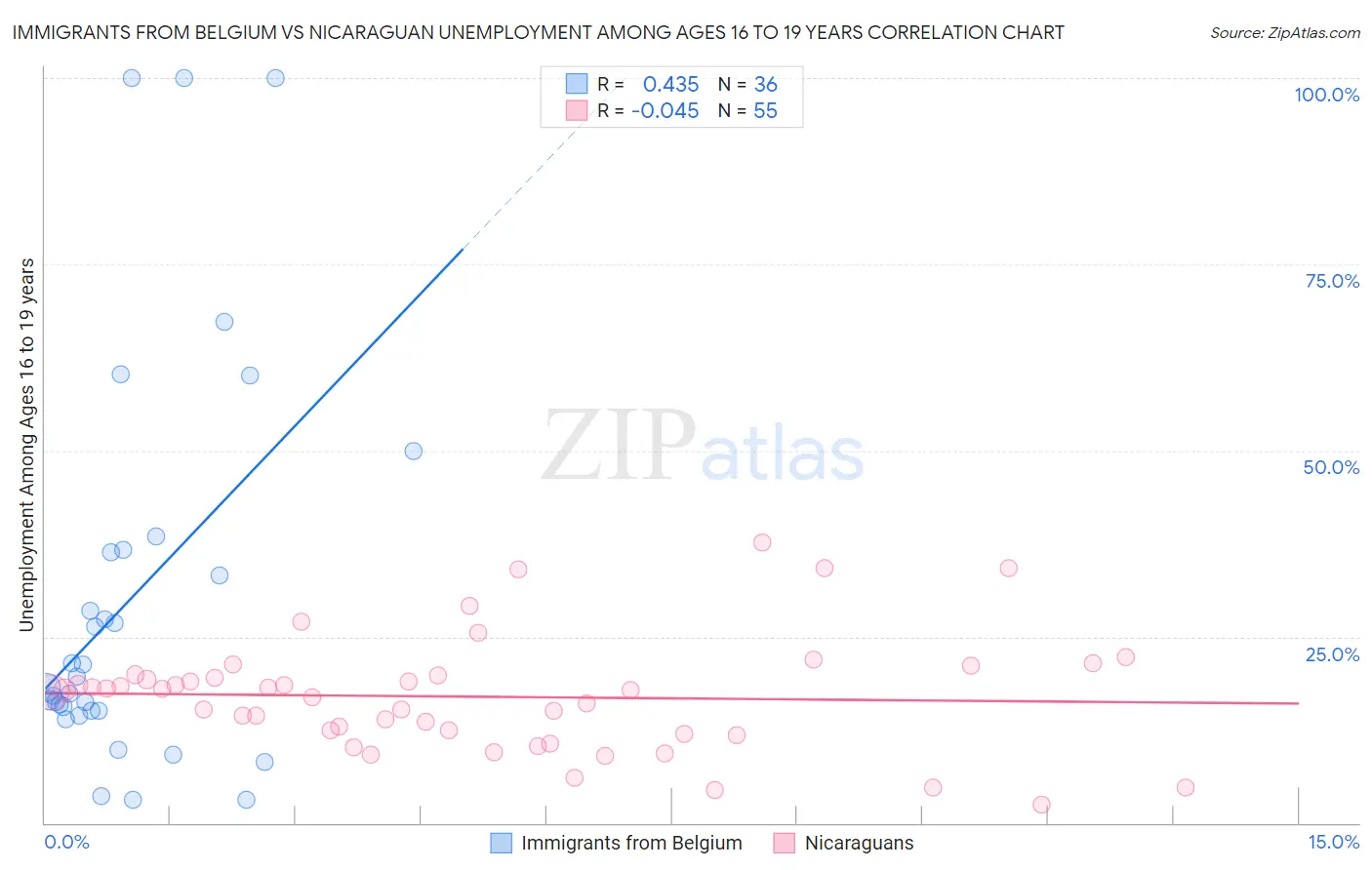 Immigrants from Belgium vs Nicaraguan Unemployment Among Ages 16 to 19 years