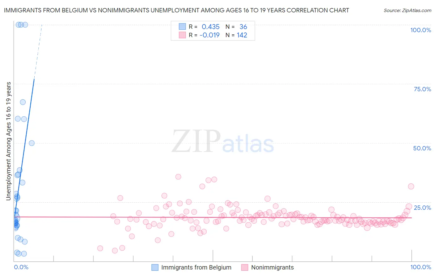 Immigrants from Belgium vs Nonimmigrants Unemployment Among Ages 16 to 19 years