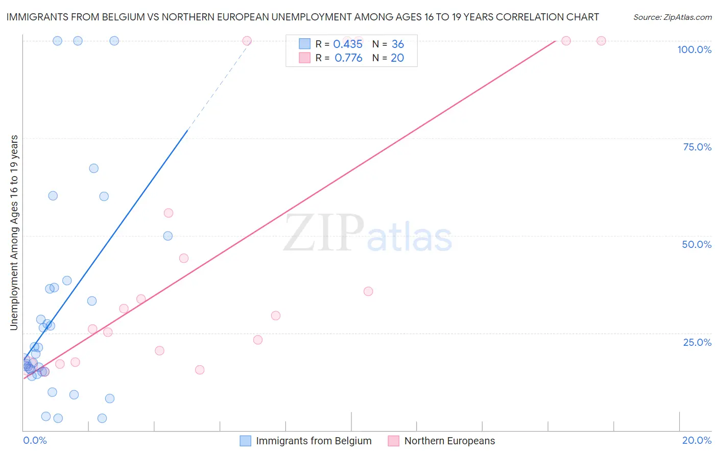 Immigrants from Belgium vs Northern European Unemployment Among Ages 16 to 19 years