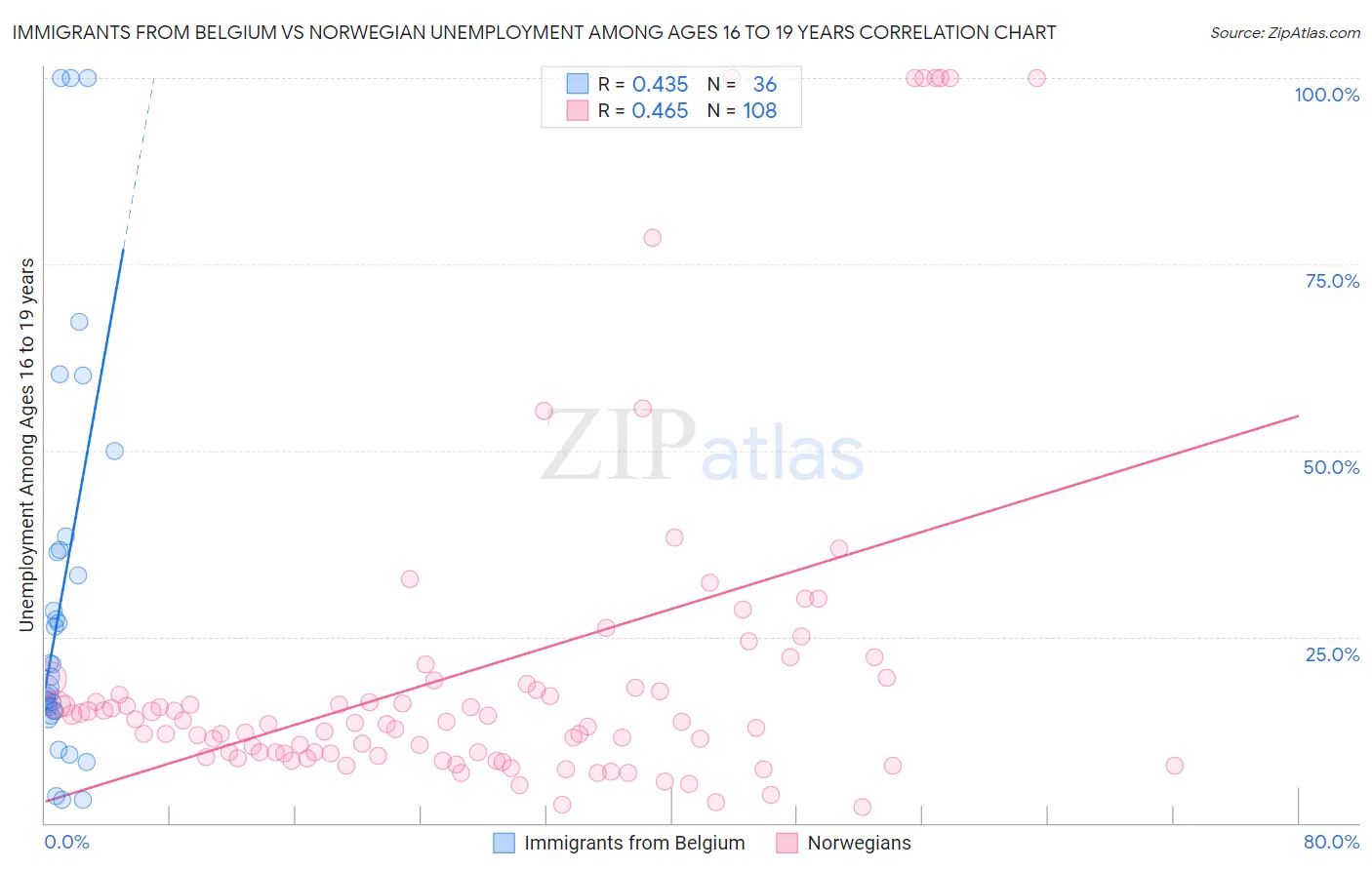 Immigrants from Belgium vs Norwegian Unemployment Among Ages 16 to 19 years