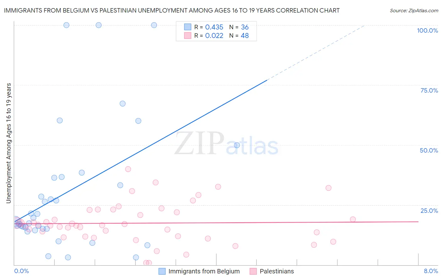 Immigrants from Belgium vs Palestinian Unemployment Among Ages 16 to 19 years