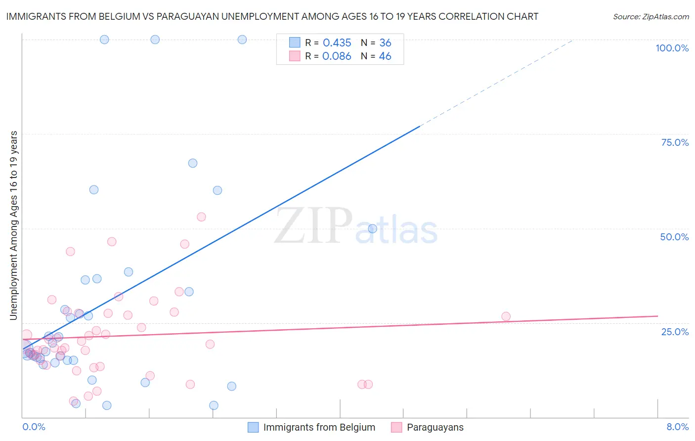 Immigrants from Belgium vs Paraguayan Unemployment Among Ages 16 to 19 years
