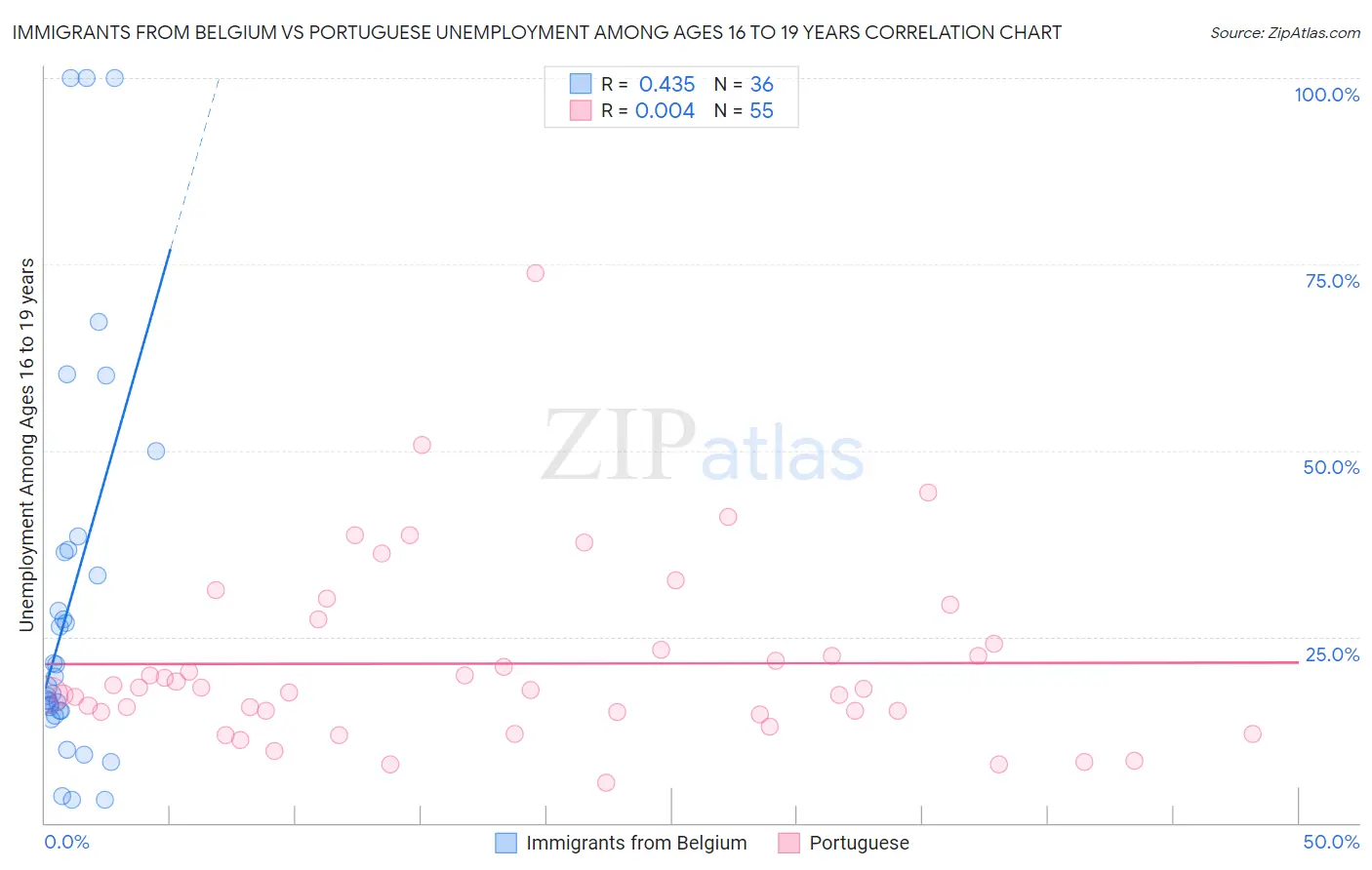 Immigrants from Belgium vs Portuguese Unemployment Among Ages 16 to 19 years