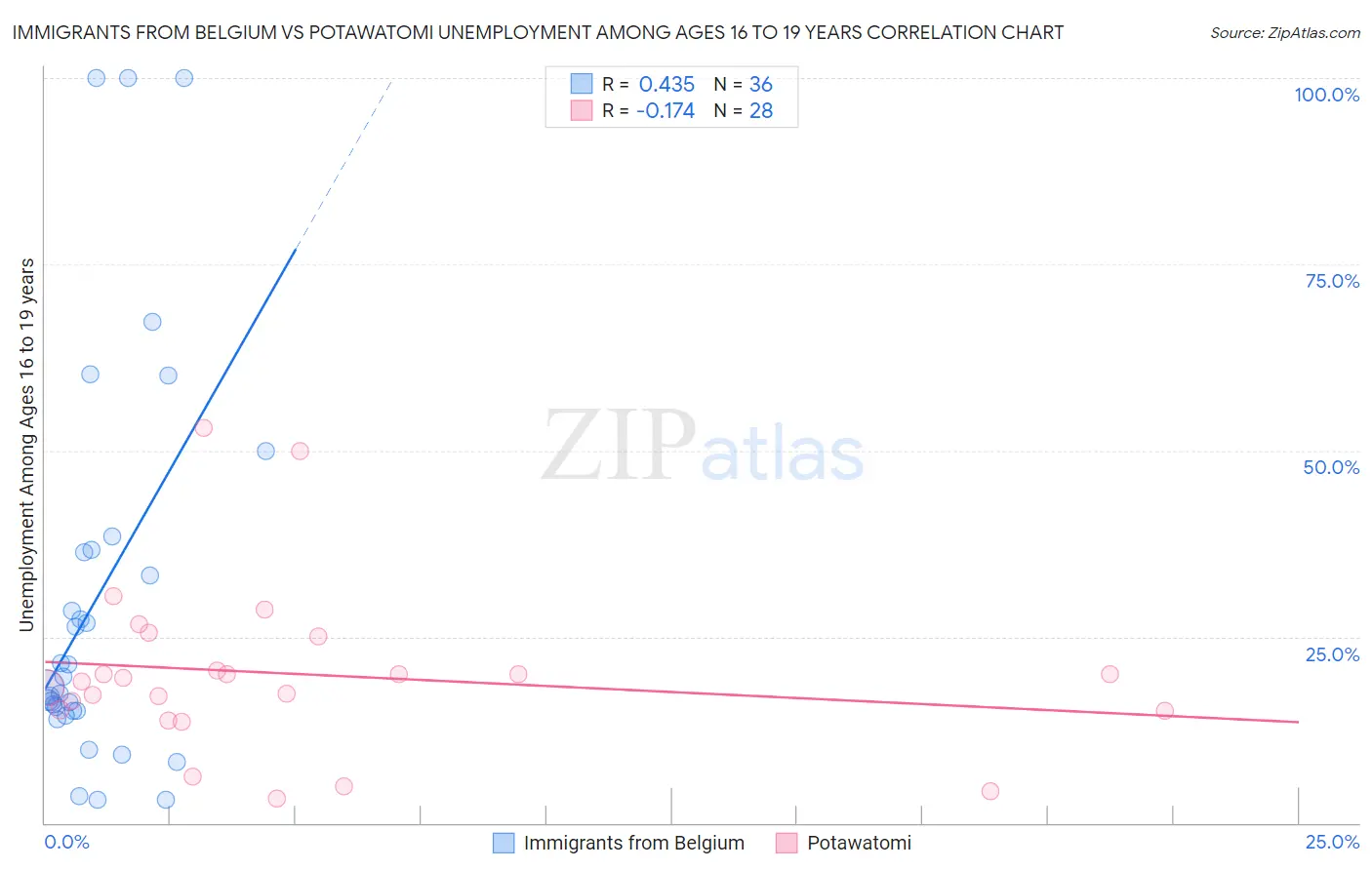 Immigrants from Belgium vs Potawatomi Unemployment Among Ages 16 to 19 years