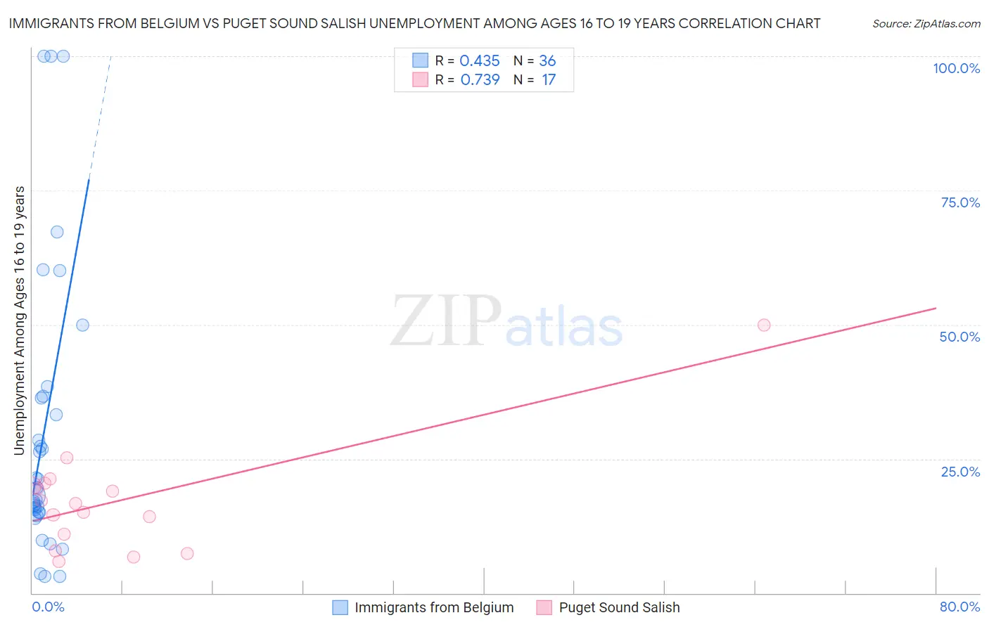Immigrants from Belgium vs Puget Sound Salish Unemployment Among Ages 16 to 19 years